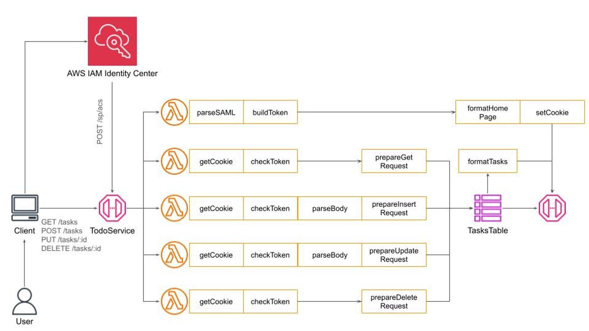 AWS Identity Center 2